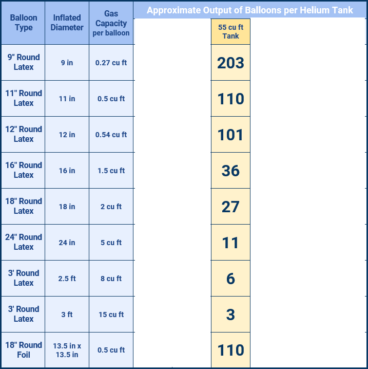 Heilium Chart For Balloon Type and Diameter Gas Capacity per balloon